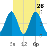 Little Talbot Island tide chart for Tuesday, April 26, 2022