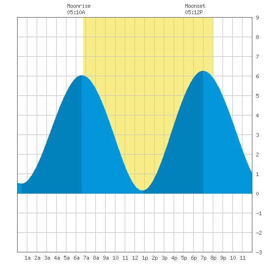 Little Talbot Island tide chart for Wednesday, April 27, 2022