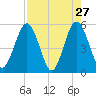 Little Talbot Island tide chart for Wednesday, April 27, 2022
