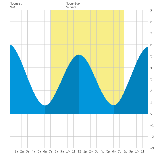 Little Talbot Island tide chart for Tuesday, April 5, 2022