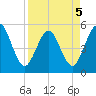 Little Talbot Island tide chart for Tuesday, April 5, 2022