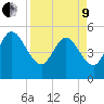 Little Talbot Island tide chart for Saturday, April 9, 2022