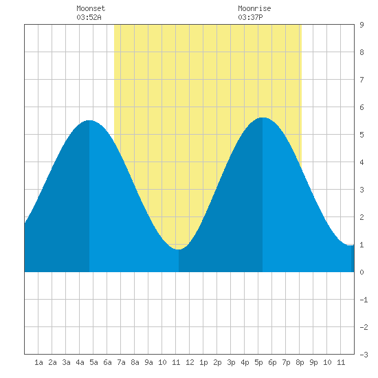 Little Talbot Island tide chart for Wednesday, May 11, 2022