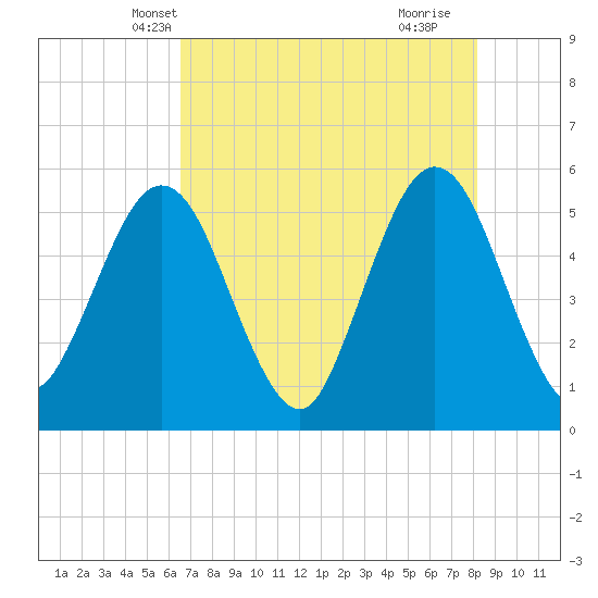 Little Talbot Island tide chart for Thursday, May 12, 2022