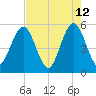Little Talbot Island tide chart for Thursday, May 12, 2022