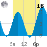 Little Talbot Island tide chart for Monday, May 16, 2022