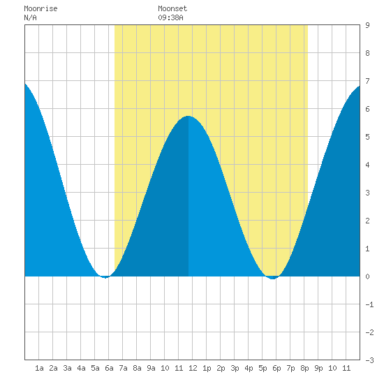 Little Talbot Island tide chart for Thursday, May 19, 2022