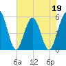 Little Talbot Island tide chart for Thursday, May 19, 2022