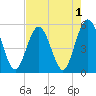 Little Talbot Island tide chart for Sunday, May 1, 2022