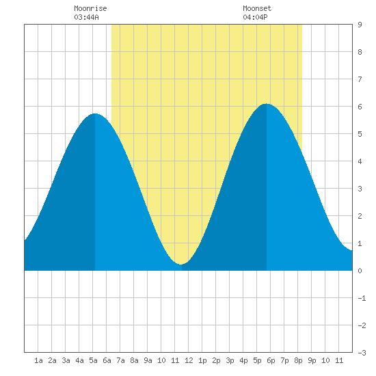 Little Talbot Island tide chart for Wednesday, May 25, 2022