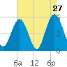Little Talbot Island tide chart for Friday, May 27, 2022