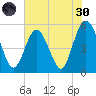 Little Talbot Island tide chart for Monday, May 30, 2022