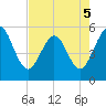 Little Talbot Island tide chart for Thursday, May 5, 2022