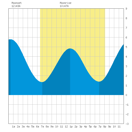 Little Talbot Island tide chart for Friday, May 6, 2022