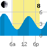 Little Talbot Island tide chart for Sunday, May 8, 2022