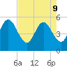 Little Talbot Island tide chart for Monday, May 9, 2022
