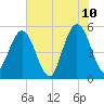 Little Talbot Island tide chart for Friday, June 10, 2022
