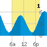 Little Talbot Island tide chart for Wednesday, June 1, 2022