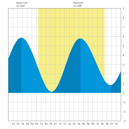Little Talbot Island tide chart for Tuesday, June 21, 2022