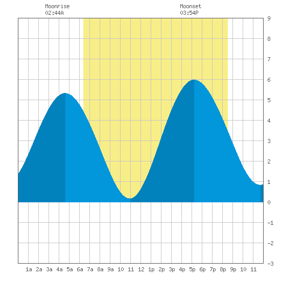 Little Talbot Island tide chart for Thursday, June 23, 2022