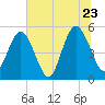 Little Talbot Island tide chart for Thursday, June 23, 2022
