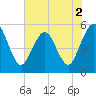 Little Talbot Island tide chart for Thursday, June 2, 2022