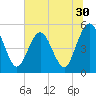 Little Talbot Island tide chart for Thursday, June 30, 2022