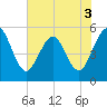 Little Talbot Island tide chart for Friday, June 3, 2022