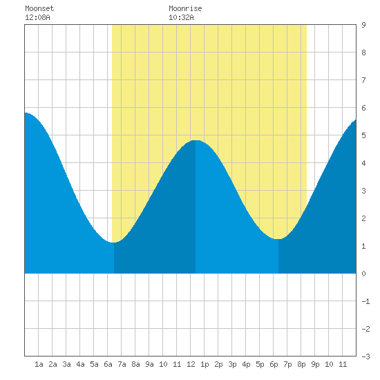 Little Talbot Island tide chart for Saturday, June 4, 2022