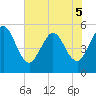 Little Talbot Island tide chart for Sunday, June 5, 2022