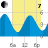 Little Talbot Island tide chart for Tuesday, June 7, 2022