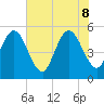 Little Talbot Island tide chart for Wednesday, June 8, 2022