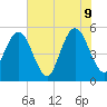 Little Talbot Island tide chart for Thursday, June 9, 2022