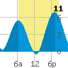 Little Talbot Island tide chart for Monday, July 11, 2022