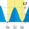 Little Talbot Island tide chart for Sunday, July 17, 2022