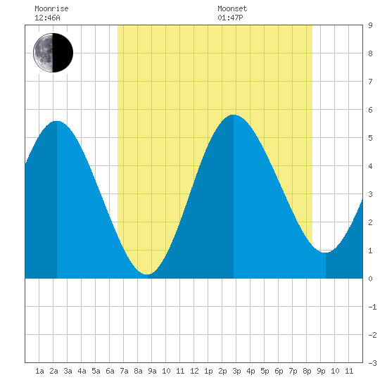 Little Talbot Island tide chart for Wednesday, July 20, 2022