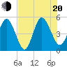 Little Talbot Island tide chart for Wednesday, July 20, 2022