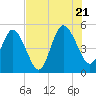 Little Talbot Island tide chart for Thursday, July 21, 2022