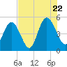 Little Talbot Island tide chart for Friday, July 22, 2022