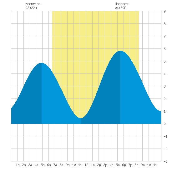 Little Talbot Island tide chart for Saturday, July 23, 2022