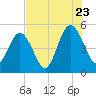 Little Talbot Island tide chart for Saturday, July 23, 2022