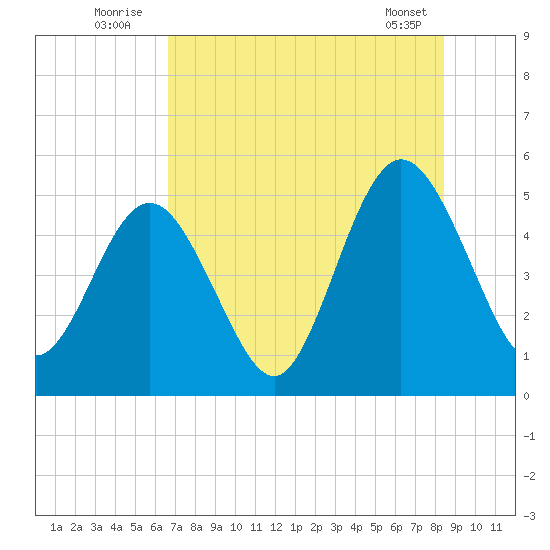 Little Talbot Island tide chart for Sunday, July 24, 2022