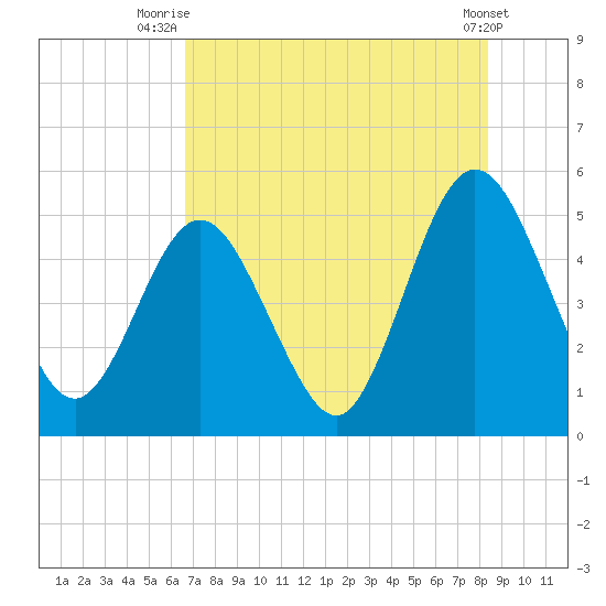 Little Talbot Island tide chart for Tuesday, July 26, 2022