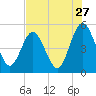 Little Talbot Island tide chart for Wednesday, July 27, 2022