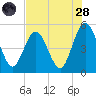 Little Talbot Island tide chart for Thursday, July 28, 2022