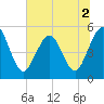 Little Talbot Island tide chart for Saturday, July 2, 2022