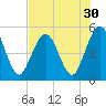 Little Talbot Island tide chart for Saturday, July 30, 2022