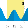 Little Talbot Island tide chart for Sunday, July 3, 2022