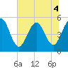 Little Talbot Island tide chart for Monday, July 4, 2022