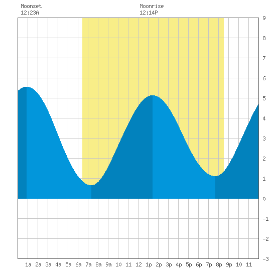 Little Talbot Island tide chart for Tuesday, July 5, 2022
